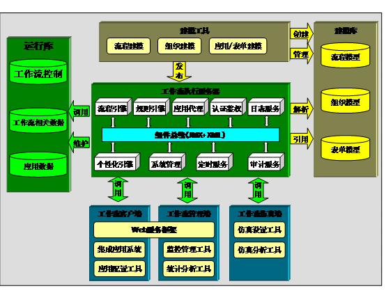 北京軟件開發(fā)公司工作流體系架構