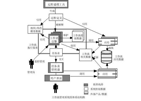 北京軟件開發(fā)公司工作流管理系統(tǒng)的體系結構圖