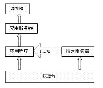 北京軟件開發(fā)公司報表中心