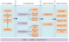 項(xiàng)目總體管理軟件開發(fā)