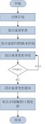 工程設(shè)計管理系統(tǒng)軟件開發(fā)