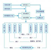 設(shè)備到貨管理軟件開發(fā)