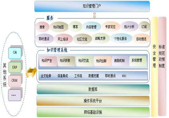 北京軟件開發(fā)公司知識(shí)管理系統(tǒng)解決方案