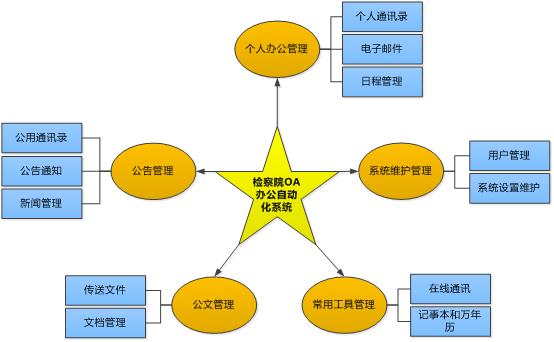 北京軟件開(kāi)發(fā)公司辦公自動(dòng)化系統(tǒng)解決方案