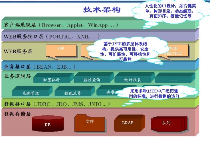 北京軟件開(kāi)發(fā)公司 實(shí)驗(yàn)平臺(tái)綜合管理技術(shù)架構(gòu)