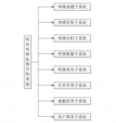 互聯(lián)網(wǎng)輿情監(jiān)測分析系統(tǒng)軟件