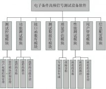 電子備件高頻信號通用測試平臺