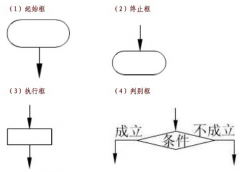 北京軟件開發(fā)公司軟件設(shè)計(jì)時(shí)如何進(jìn)行畫流程圖