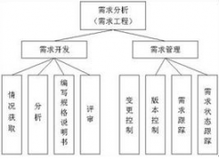 北京軟件開發(fā)公司如何做軟件的需求調(diào)研？