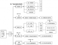 北京軟件開發(fā)公司-電子商務(wù)平臺app功能框架模板