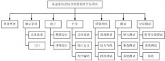 項(xiàng)目管理中有關(guān)范圍的問題？