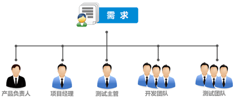 敏捷開發(fā)團(tuán)隊(duì)常用管理軟件工具