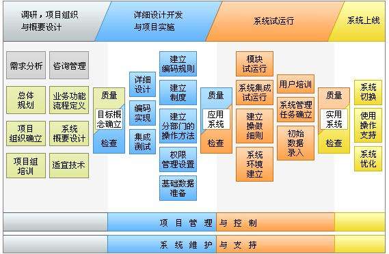 北京軟件開(kāi)發(fā)公司定制軟件開(kāi)發(fā)流程