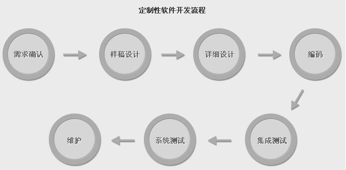 北京軟件開發(fā)公司